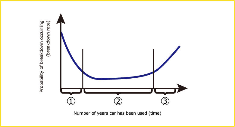 Breakdown occurrence patterns chart