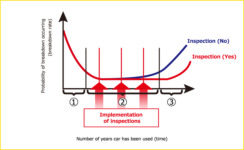 Result of periodic tests